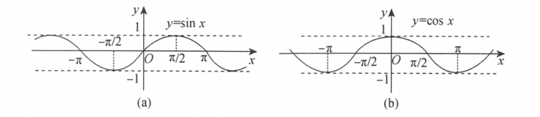 正弦函数和余弦函数图像