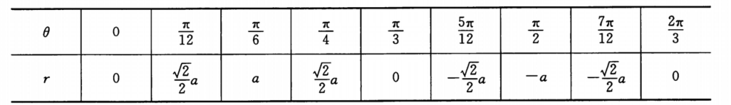 2/3Π为周期