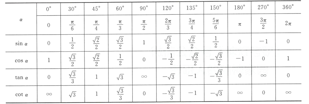 常用三角函数值