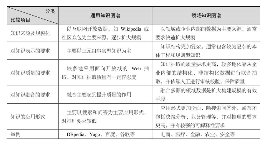 通用知识图谱和领域知识图谱比较