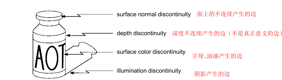 边的分类