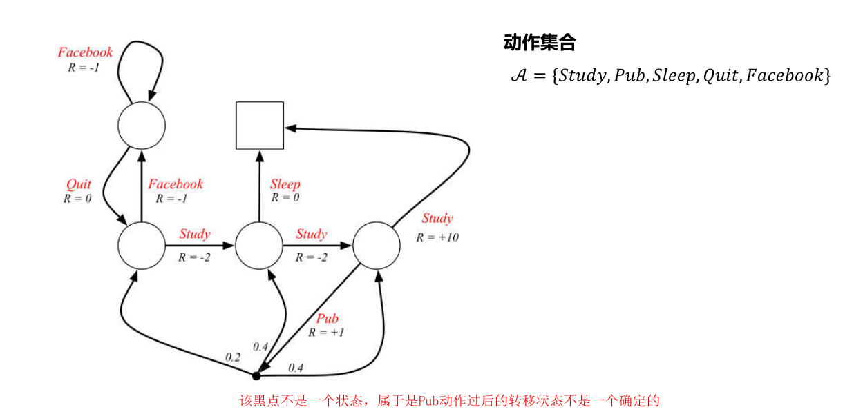 马尔可夫决策过程