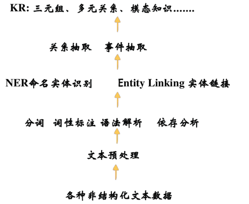 知识抽取流程图