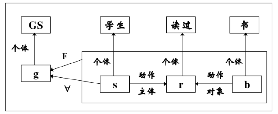 语义网络实例