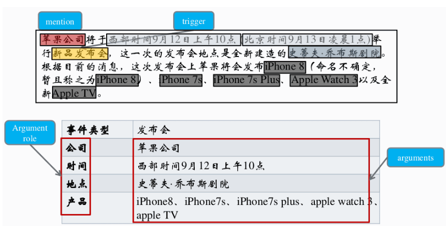 事件抽取的例子