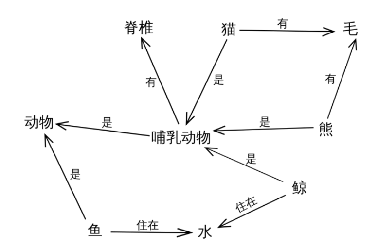 语义网络