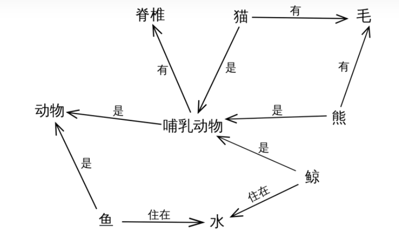 语义网络例子