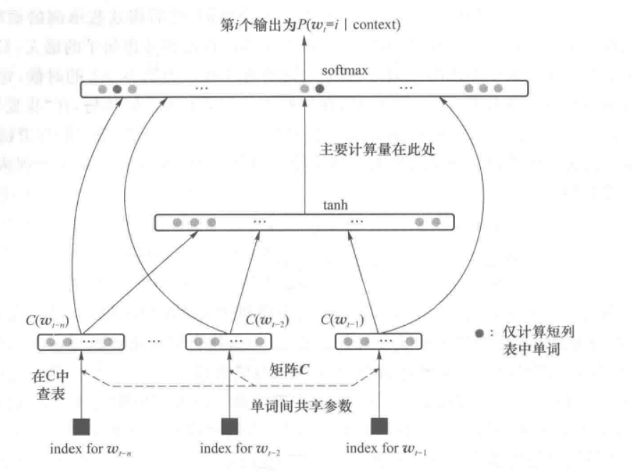 神经网络语言模型的基本结构