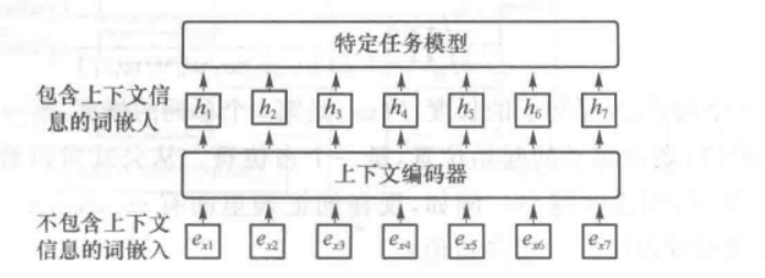 自然语言处理模型训练的一般结构