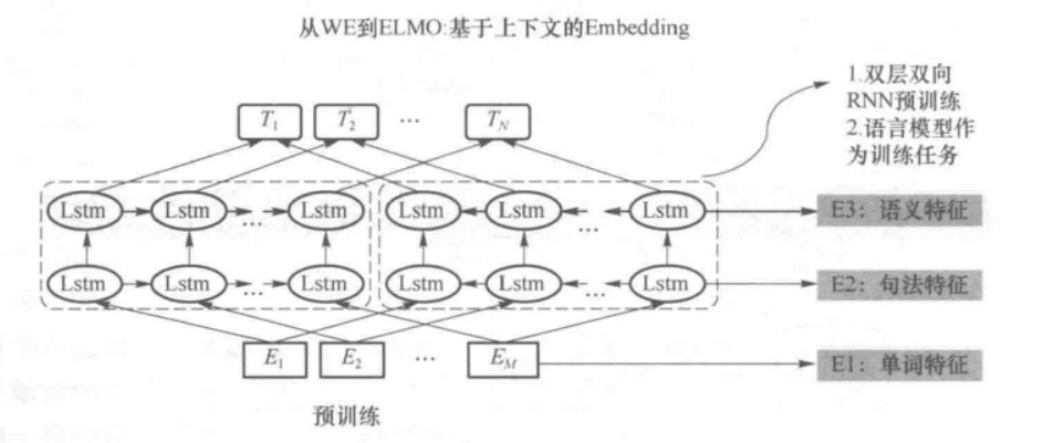 ELMO模型预训练