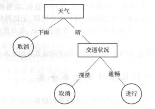 基于天气和交通状况的决策树