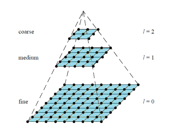 多分辨率图像金字塔