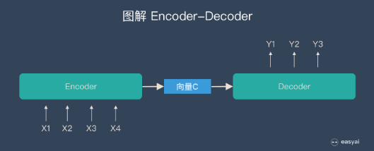 Seq2Seq