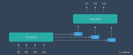 Seq2Seq+Attention