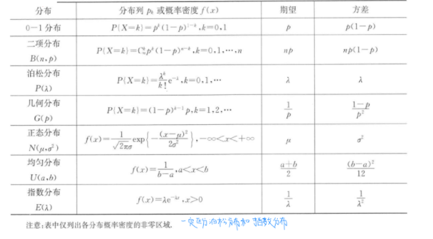 常见分布的期望和方差