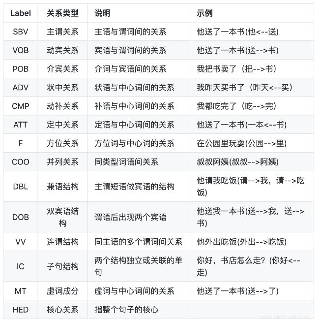 依存句法分析标注关系集合