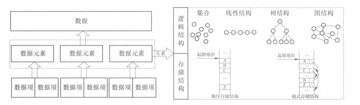 数据结构各概念之间的关系