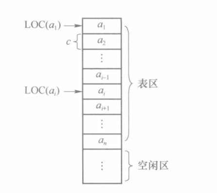 顺序表示意图