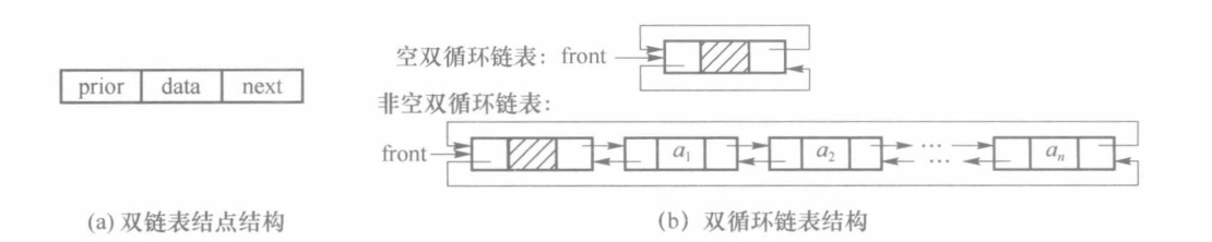 双循环链表