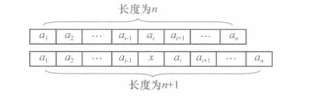 在顺序表第i个位置上插入新元素x