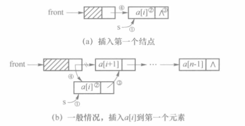 头插法示意图