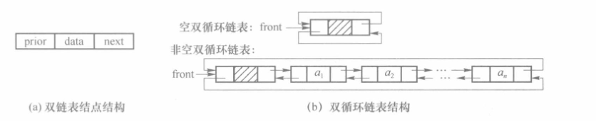 双循环链表&结点结构示意图