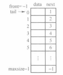 建立空静态链表