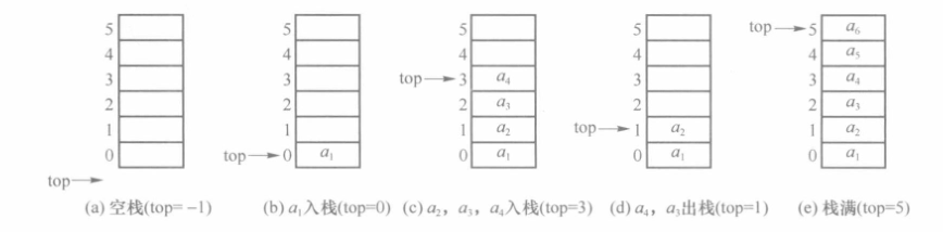 顺序栈操作示意图