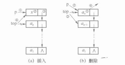 链栈的入栈和出栈