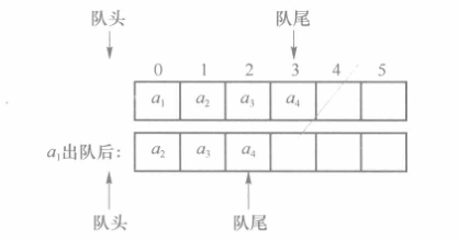 队头固定的队列的出队操作