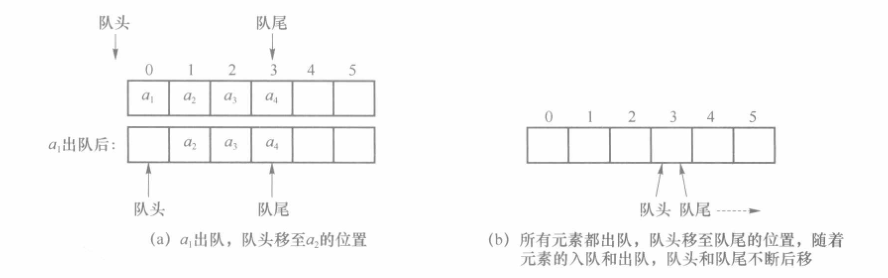 队头可移动的队列的出队操作