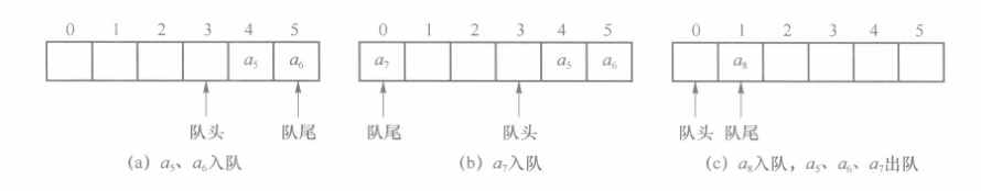 循环队列操作示意图