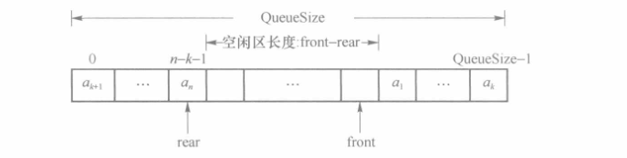 队头指针大于队尾指针