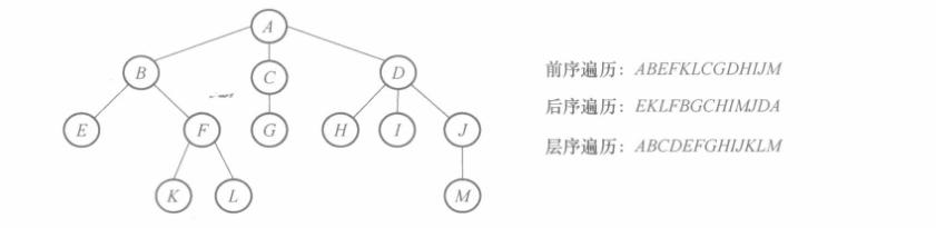 树的遍历示例