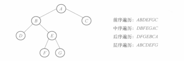 二叉树的遍历示例