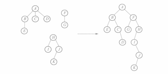 森林转换成二叉树