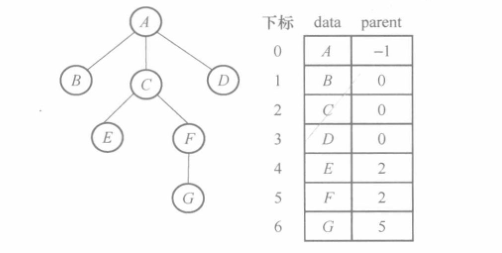 双亲表示法示例