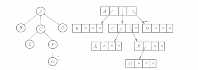 多重链表表示法示例