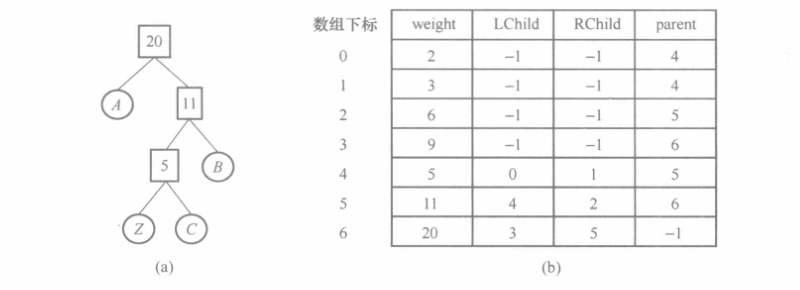 哈夫曼树及其存储结构举例