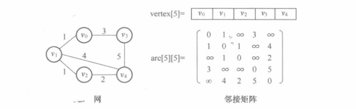 网的邻接矩阵存储示例