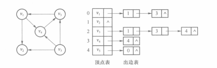 有向图邻接表示例