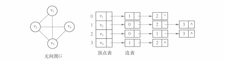 无向图的邻接表存储