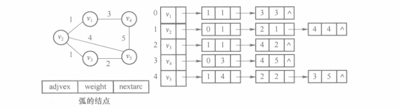 网的邻接表存储