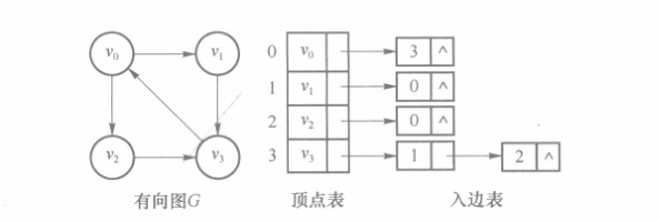 有向图的逆邻接表