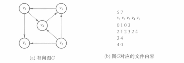 有向图邻接表示例