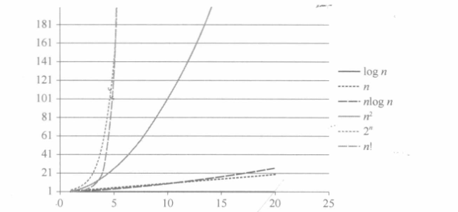 不同时间复杂度和问题规模n的变化比较