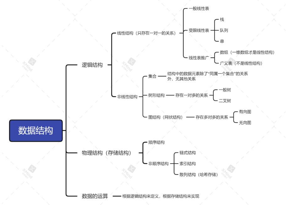 数据结构三要素