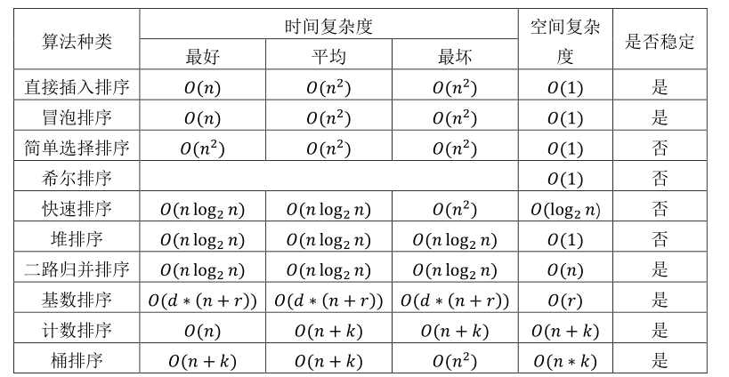 内部排序比较