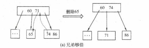 删除关键字 65，右兄弟关键字个数>[m/2]，将71 取代原65的位置，将74调整到71 的位置