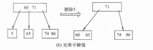 删除关键字5，它及其右兄弟结点的关键字个数=[m/2]-1，故在5删除后将60合并到65结点中